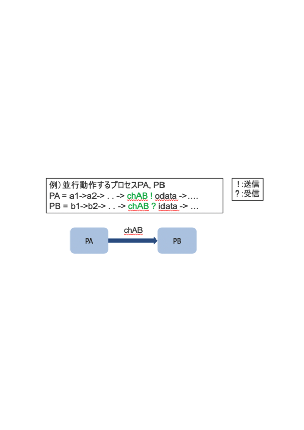 図 2: CSPによる記述